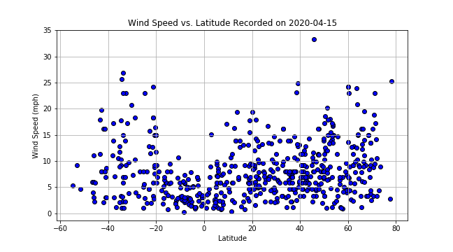 Plot of Latitude vs. Wind Speed